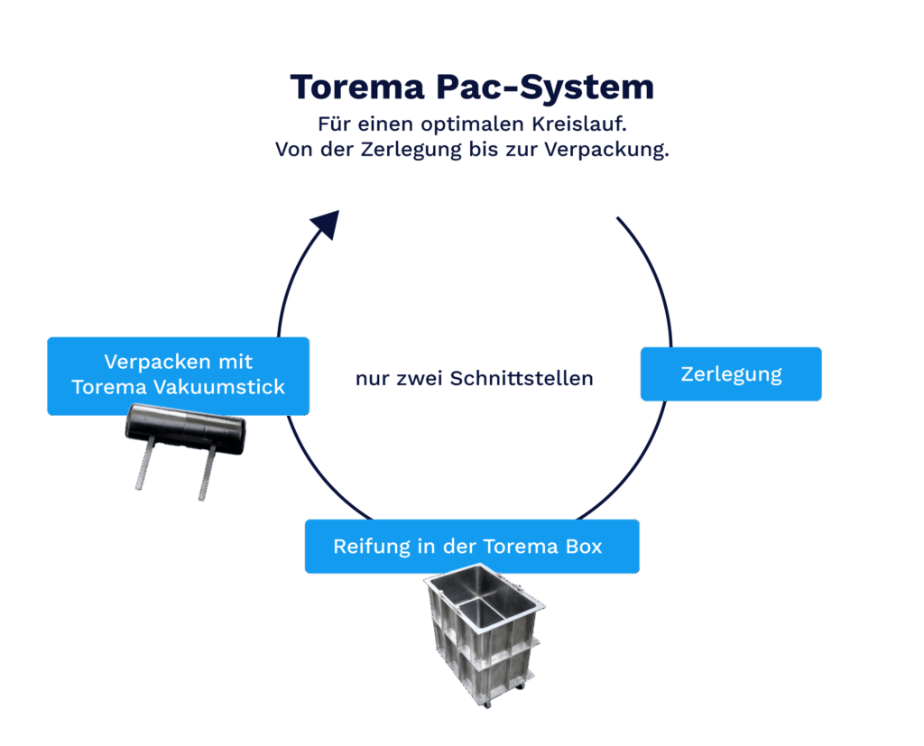 Schaubild: Optimaler Kreislauf aus Zerlegung, Reifung in der Torema Box und verpacken mit dem Torema Vakuumstick anhand des Torema-Pac-Systems